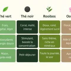 Le thé vert, frais et léger, est idéal le matin. Le thé noir, corsé et stimulant, parfait pour le petit-déjeuner.
