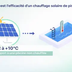 Un panneau solaire chauffe une piscine, augmentant sa température de +3°C à +10°C.