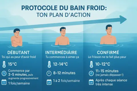 Protocole du bain froid : débutant, intermédiaire, confirmé. Ce guide montre comment s'habituer au jacuzzi eau froide, avec des températures et durées adaptées à chaque niveau.