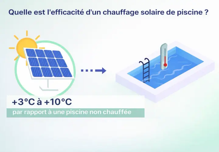 Un panneau solaire chauffe une piscine, augmentant sa température de +3°C à +10°C.