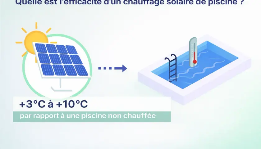 Un panneau solaire chauffe une piscine, augmentant sa température de +3°C à +10°C.